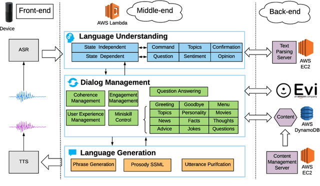 Figure 3 for Sounding Board: A User-Centric and Content-Driven Social Chatbot