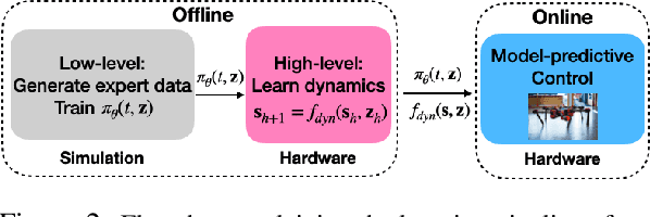 Figure 2 for Planning in Learned Latent Action Spaces for Generalizable Legged Locomotion