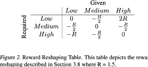 Figure 2 for Estimation of Warfarin Dosage with Reinforcement Learning