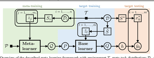 Figure 1 for PACOH: Bayes-Optimal Meta-Learning with PAC-Guarantees