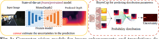 Figure 1 for BayesCap: Bayesian Identity Cap for Calibrated Uncertainty in Frozen Neural Networks