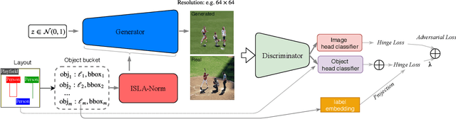 Figure 3 for Image Synthesis From Reconfigurable Layout and Style
