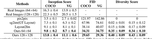 Figure 2 for Image Synthesis From Reconfigurable Layout and Style