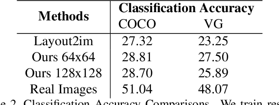 Figure 4 for Image Synthesis From Reconfigurable Layout and Style