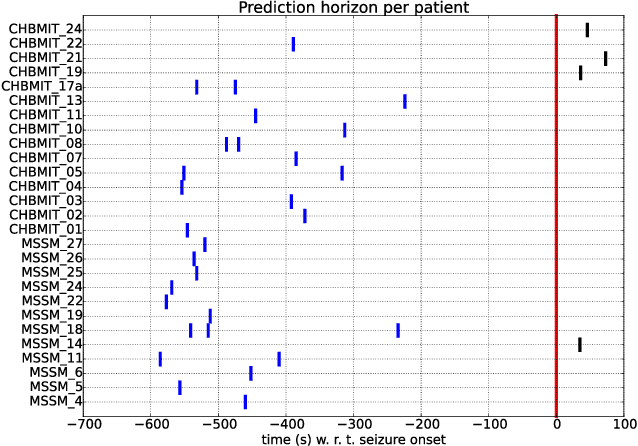 Figure 4 for Focal onset seizure prediction using convolutional networks