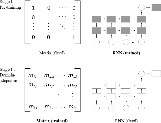 Figure 4 for Domain Adaptation for sEMG-based Gesture Recognition with Recurrent Neural Networks