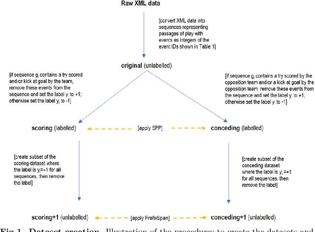 Figure 2 for Supervised sequential pattern mining of event sequences in sport to identify important patterns of play: an application to rugby union