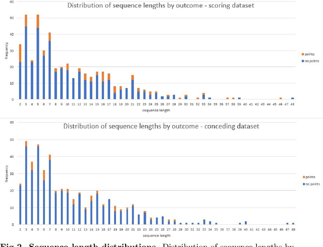 Figure 3 for Supervised sequential pattern mining of event sequences in sport to identify important patterns of play: an application to rugby union