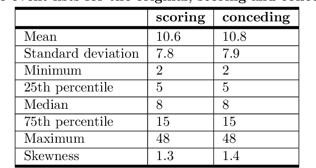 Figure 4 for Supervised sequential pattern mining of event sequences in sport to identify important patterns of play: an application to rugby union