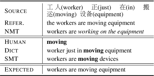 Figure 1 for Learning to Discriminate Noises for Incorporating External Information in Neural Machine Translation