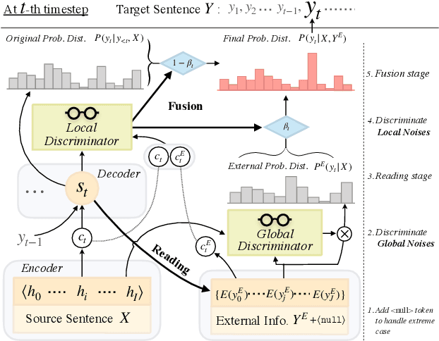 Figure 2 for Learning to Discriminate Noises for Incorporating External Information in Neural Machine Translation