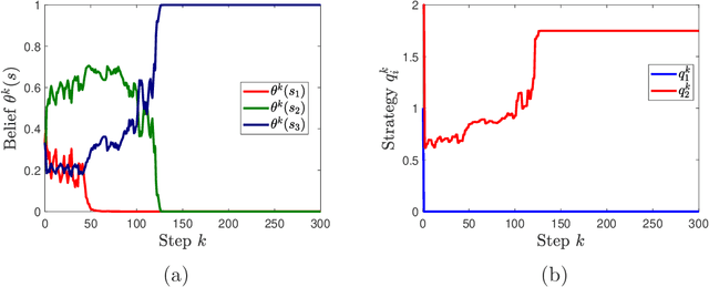 Figure 2 for Multi-agent Bayesian Learning with Adaptive Strategies: Convergence and Stability