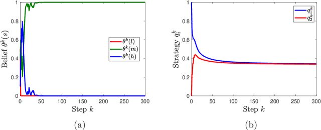 Figure 3 for Multi-agent Bayesian Learning with Adaptive Strategies: Convergence and Stability