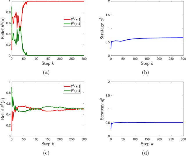 Figure 4 for Multi-agent Bayesian Learning with Adaptive Strategies: Convergence and Stability