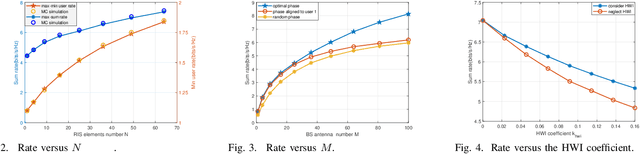 Figure 2 for Statistical CSI-Based Transmission Design for Reconfigurable Intelligent Surface-aided Massive MIMO Systems with Hardware Impairments