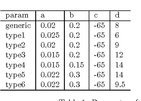 Figure 1 for Neuromodulation Influences Synchronization and Intrinsic Read-out