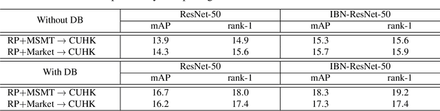 Figure 2 for DomainMix: Learning Generalizable Person Re-Identification Without Human Annotations