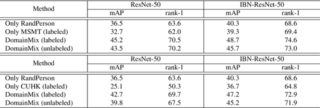 Figure 4 for DomainMix: Learning Generalizable Person Re-Identification Without Human Annotations