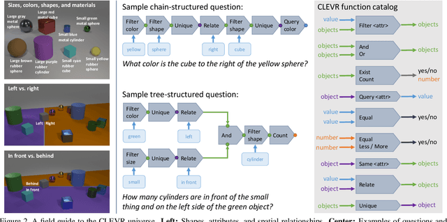 Figure 2 for CLEVR: A Diagnostic Dataset for Compositional Language and Elementary Visual Reasoning