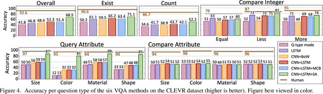 Figure 4 for CLEVR: A Diagnostic Dataset for Compositional Language and Elementary Visual Reasoning