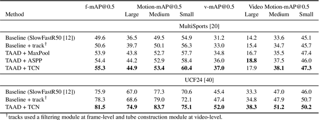 Figure 2 for Spatio-Temporal Action Detection Under Large Motion