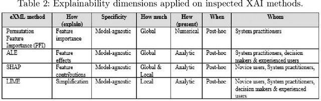 Figure 4 for XAI in the context of Predictive Process Monitoring: Too much to Reveal