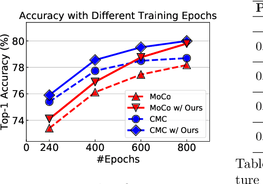 Figure 4 for Rethinking Image Mixture for Unsupervised Visual Representation Learning