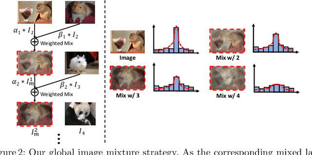 Figure 2 for Rethinking Image Mixture for Unsupervised Visual Representation Learning