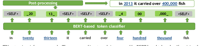 Figure 1 for Thutmose Tagger: Single-pass neural model for Inverse Text Normalization