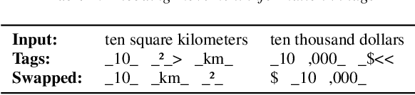Figure 3 for Thutmose Tagger: Single-pass neural model for Inverse Text Normalization