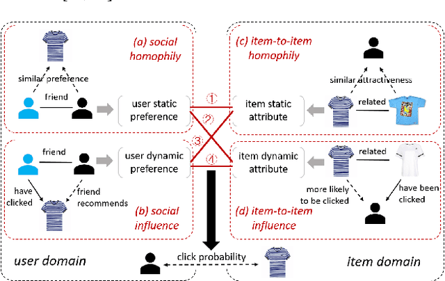 Figure 1 for Dual Graph Attention Networks for Deep Latent Representation of Multifaceted Social Effects in Recommender Systems