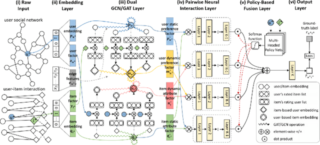 Figure 3 for Dual Graph Attention Networks for Deep Latent Representation of Multifaceted Social Effects in Recommender Systems