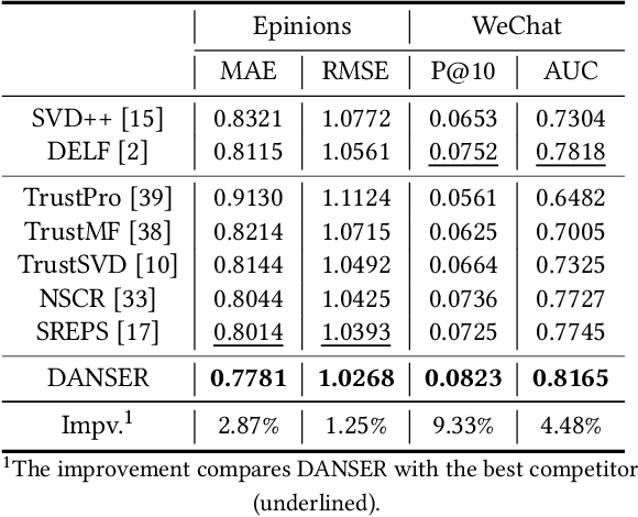Figure 4 for Dual Graph Attention Networks for Deep Latent Representation of Multifaceted Social Effects in Recommender Systems