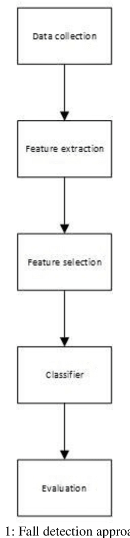 Figure 1 for Personalized fall detection monitoring system based on learning from the user movements