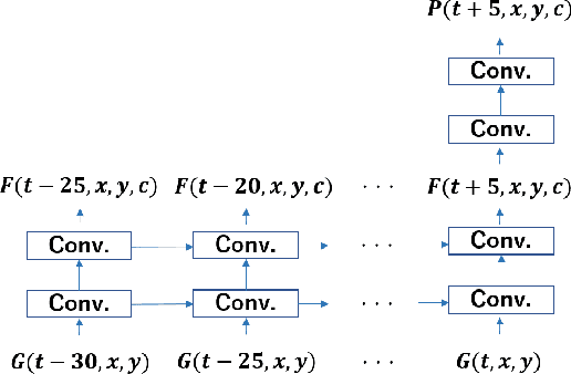 Figure 2 for Hybrid Scheme of Kinematic Analysis and Lagrangian Koopman Operator Analysis for Short-term Precipitation Forecasting