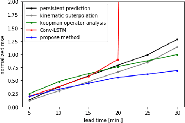 Figure 3 for Hybrid Scheme of Kinematic Analysis and Lagrangian Koopman Operator Analysis for Short-term Precipitation Forecasting