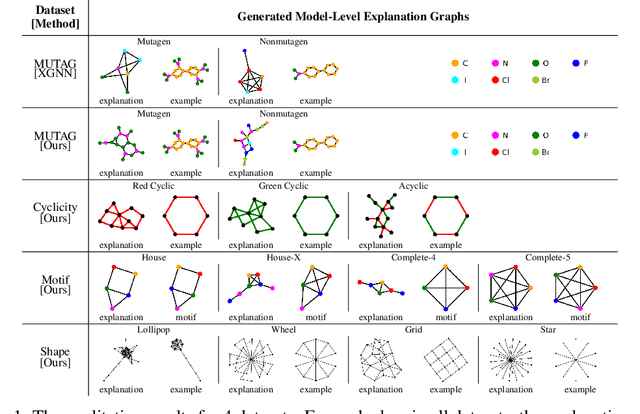 Figure 2 for GNNInterpreter: A Probabilistic Generative Model-Level Explanation for Graph Neural Networks