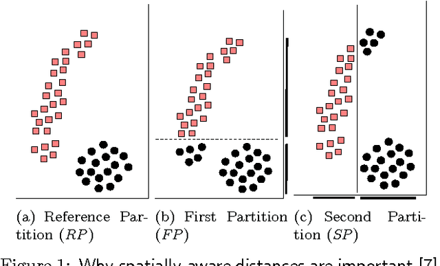 Figure 1 for Spatially-Aware Comparison and Consensus for Clusterings