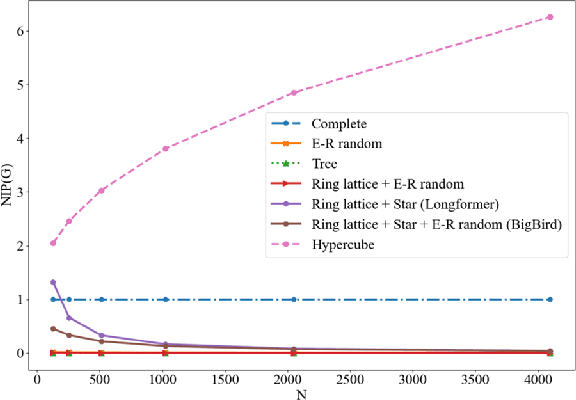 Figure 3 for What Dense Graph Do You Need for Self-Attention?