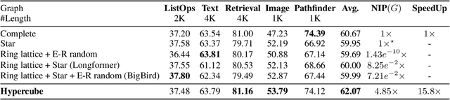 Figure 4 for What Dense Graph Do You Need for Self-Attention?