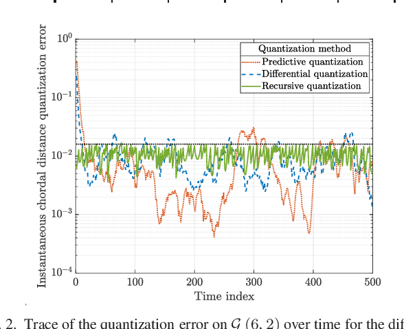 Figure 2 for Recursive CSI Quantization of Time-Correlated MIMO Channels by Deep Learning Classification