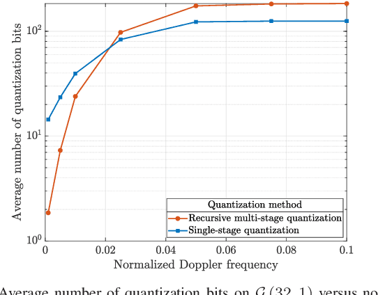 Figure 3 for Recursive CSI Quantization of Time-Correlated MIMO Channels by Deep Learning Classification