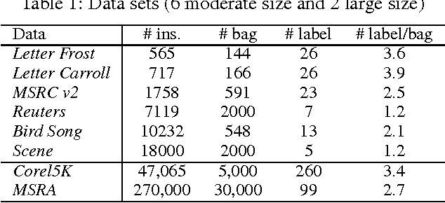 Figure 1 for Fast Multi-Instance Multi-Label Learning