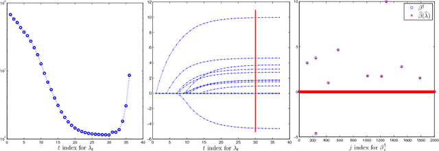 Figure 2 for SNAP: A semismooth Newton algorithm for pathwise optimization with optimal local convergence rate and oracle properties