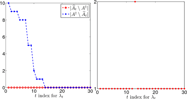 Figure 3 for SNAP: A semismooth Newton algorithm for pathwise optimization with optimal local convergence rate and oracle properties