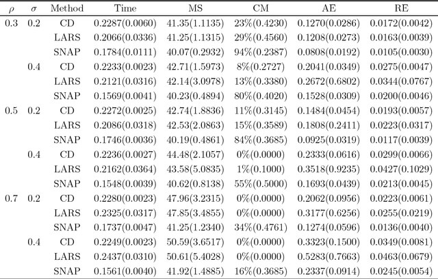 Figure 4 for SNAP: A semismooth Newton algorithm for pathwise optimization with optimal local convergence rate and oracle properties