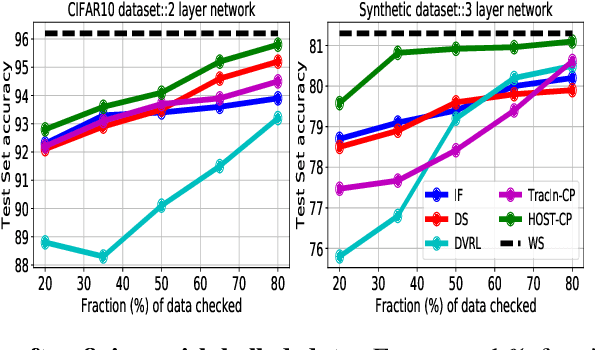 Figure 3 for Finding High-Value Training Data Subset through Differentiable Convex Programming