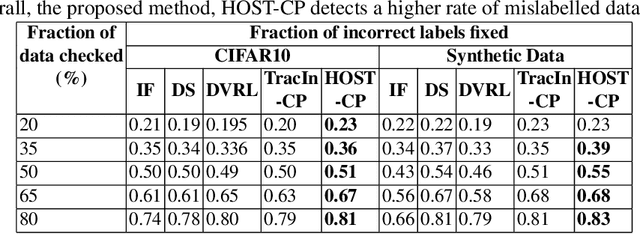 Figure 2 for Finding High-Value Training Data Subset through Differentiable Convex Programming