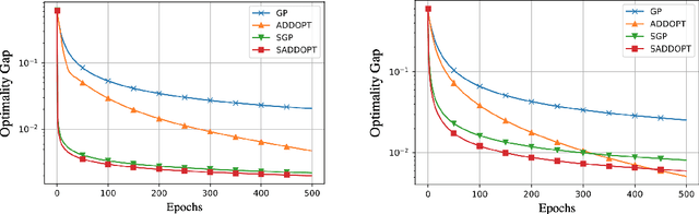 Figure 4 for S-ADDOPT: Decentralized stochastic first-order optimization over directed graphs