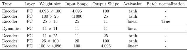 Figure 4 for Physics-informed Autoencoders for Lyapunov-stable Fluid Flow Prediction